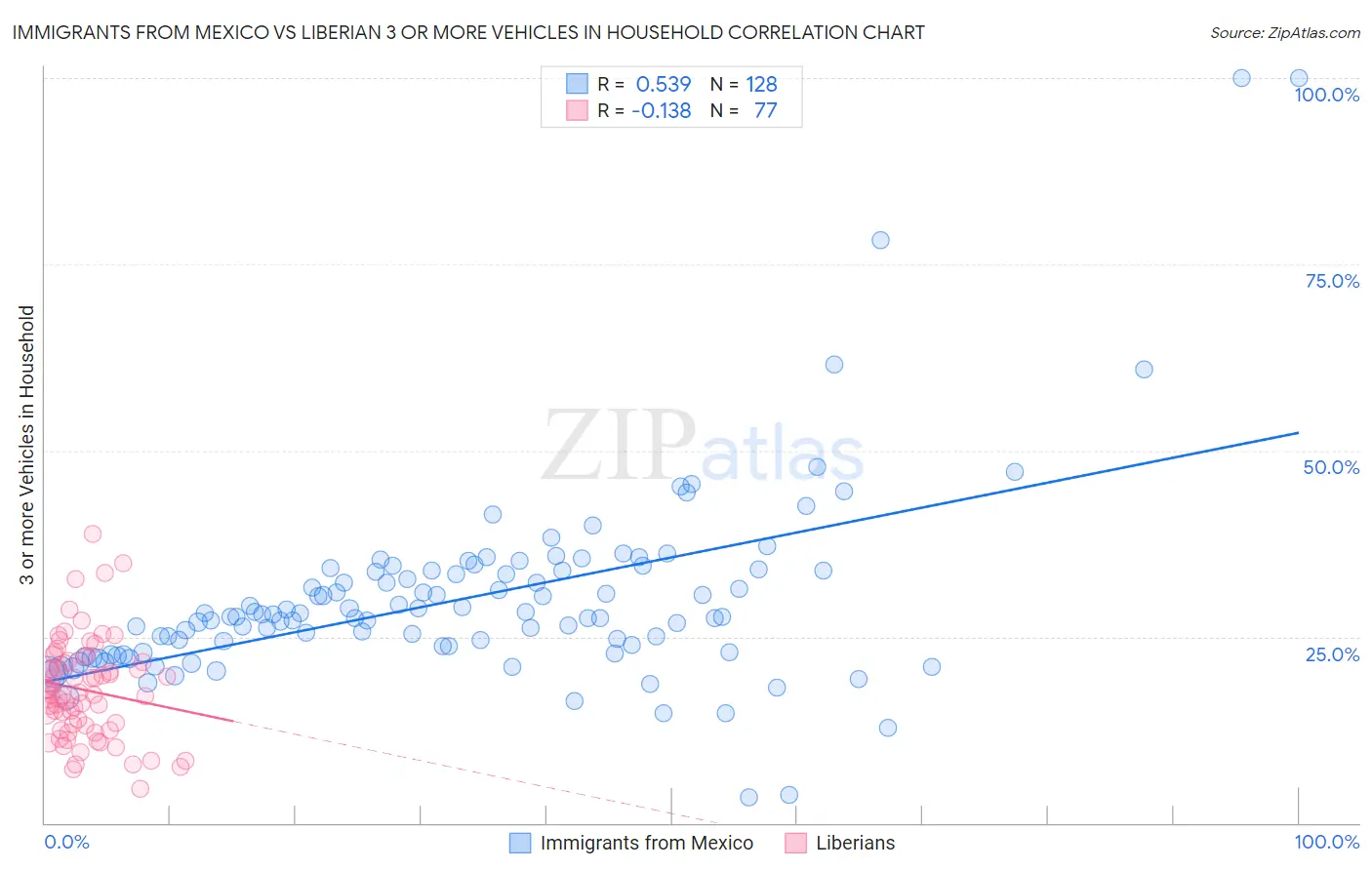 Immigrants from Mexico vs Liberian 3 or more Vehicles in Household