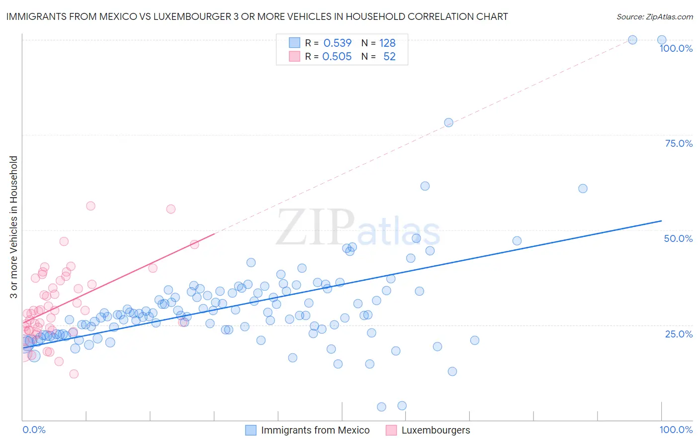 Immigrants from Mexico vs Luxembourger 3 or more Vehicles in Household