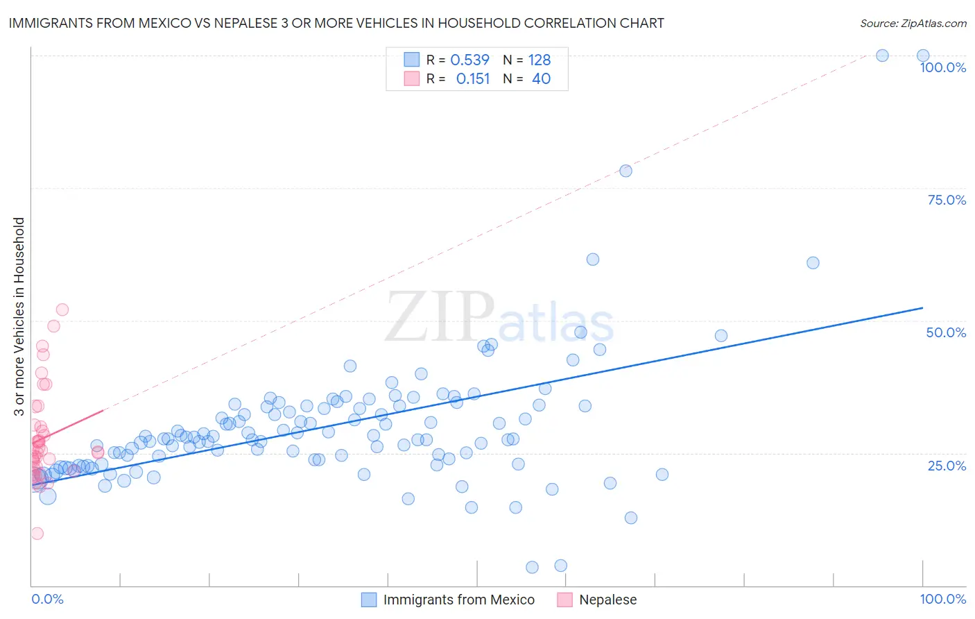 Immigrants from Mexico vs Nepalese 3 or more Vehicles in Household