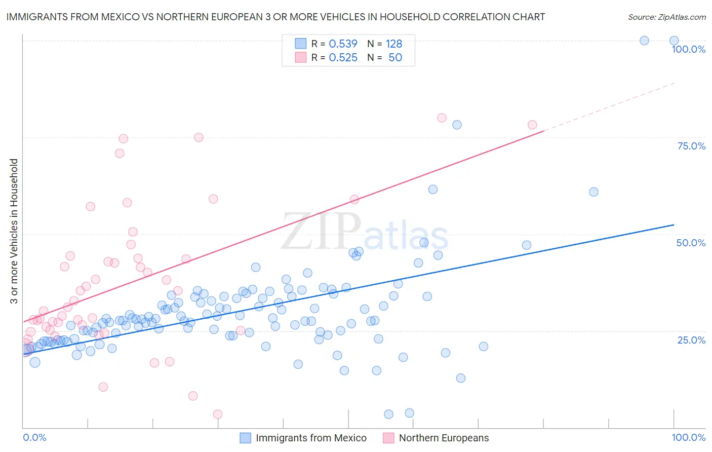 Immigrants from Mexico vs Northern European 3 or more Vehicles in Household