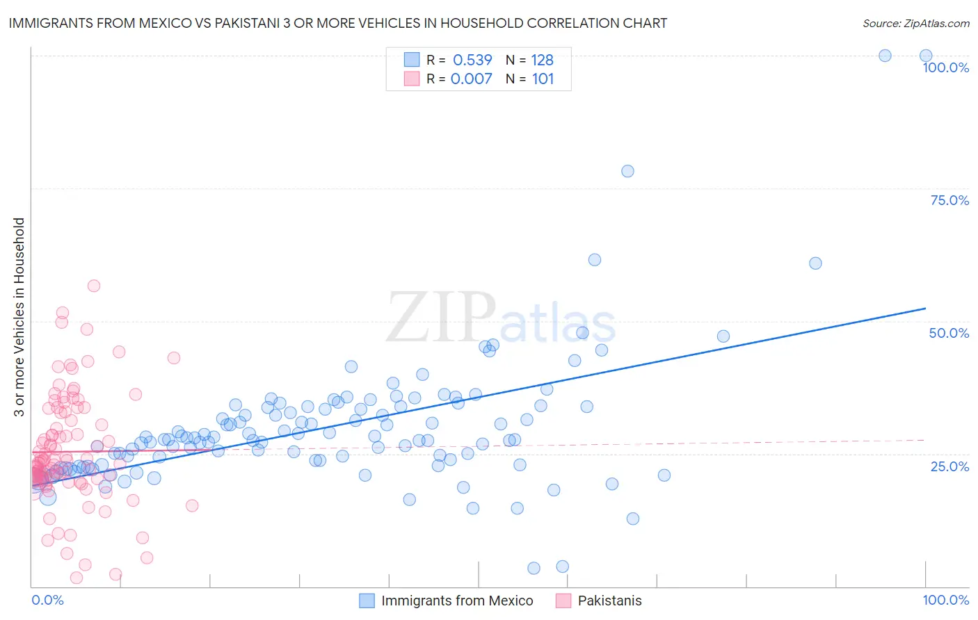 Immigrants from Mexico vs Pakistani 3 or more Vehicles in Household