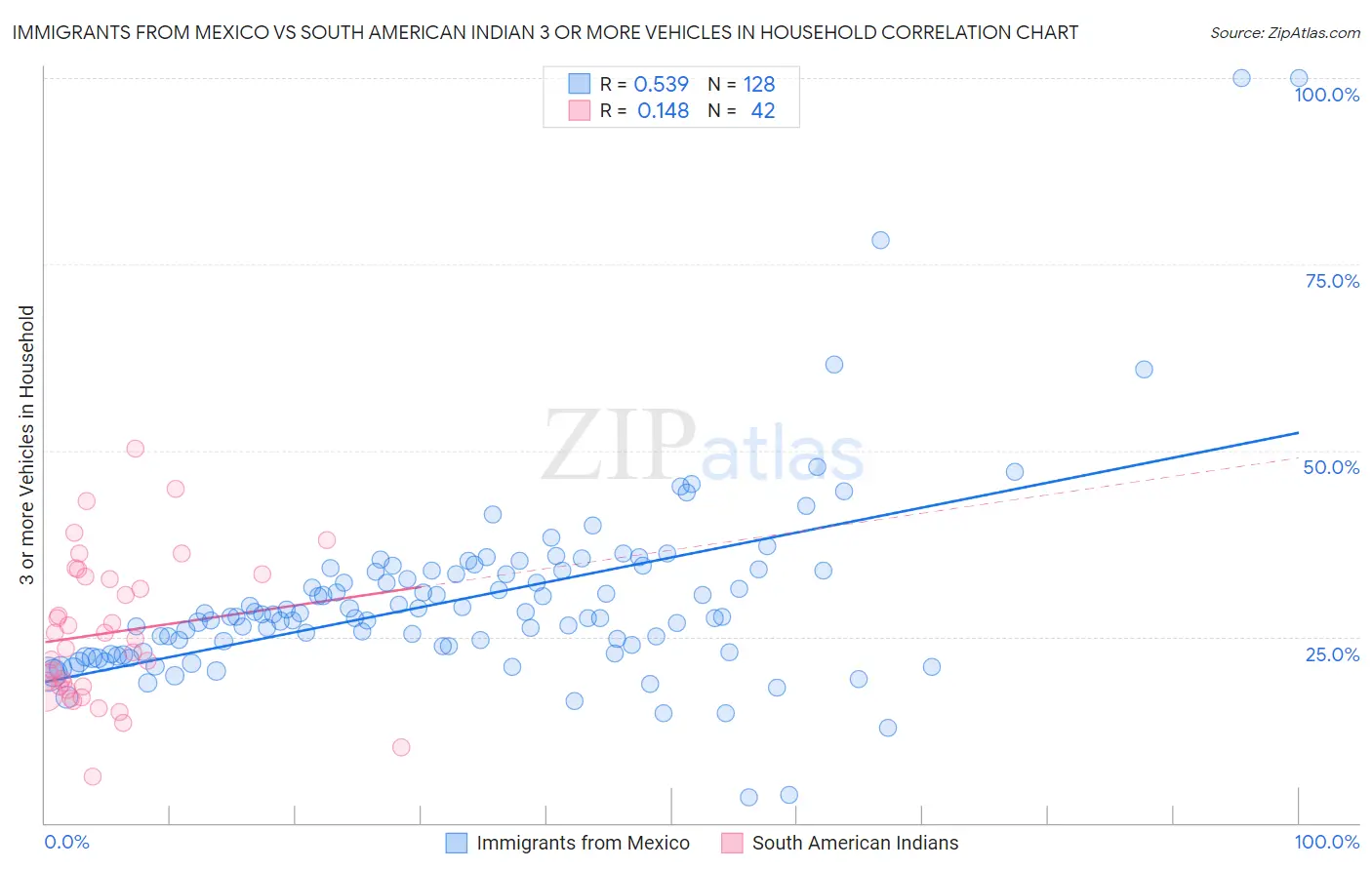 Immigrants from Mexico vs South American Indian 3 or more Vehicles in Household