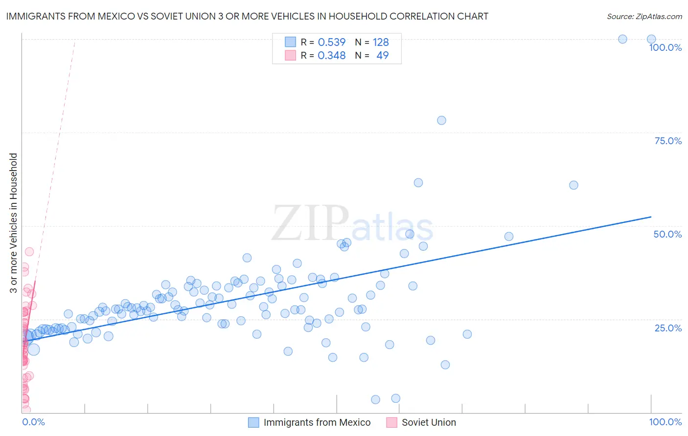 Immigrants from Mexico vs Soviet Union 3 or more Vehicles in Household