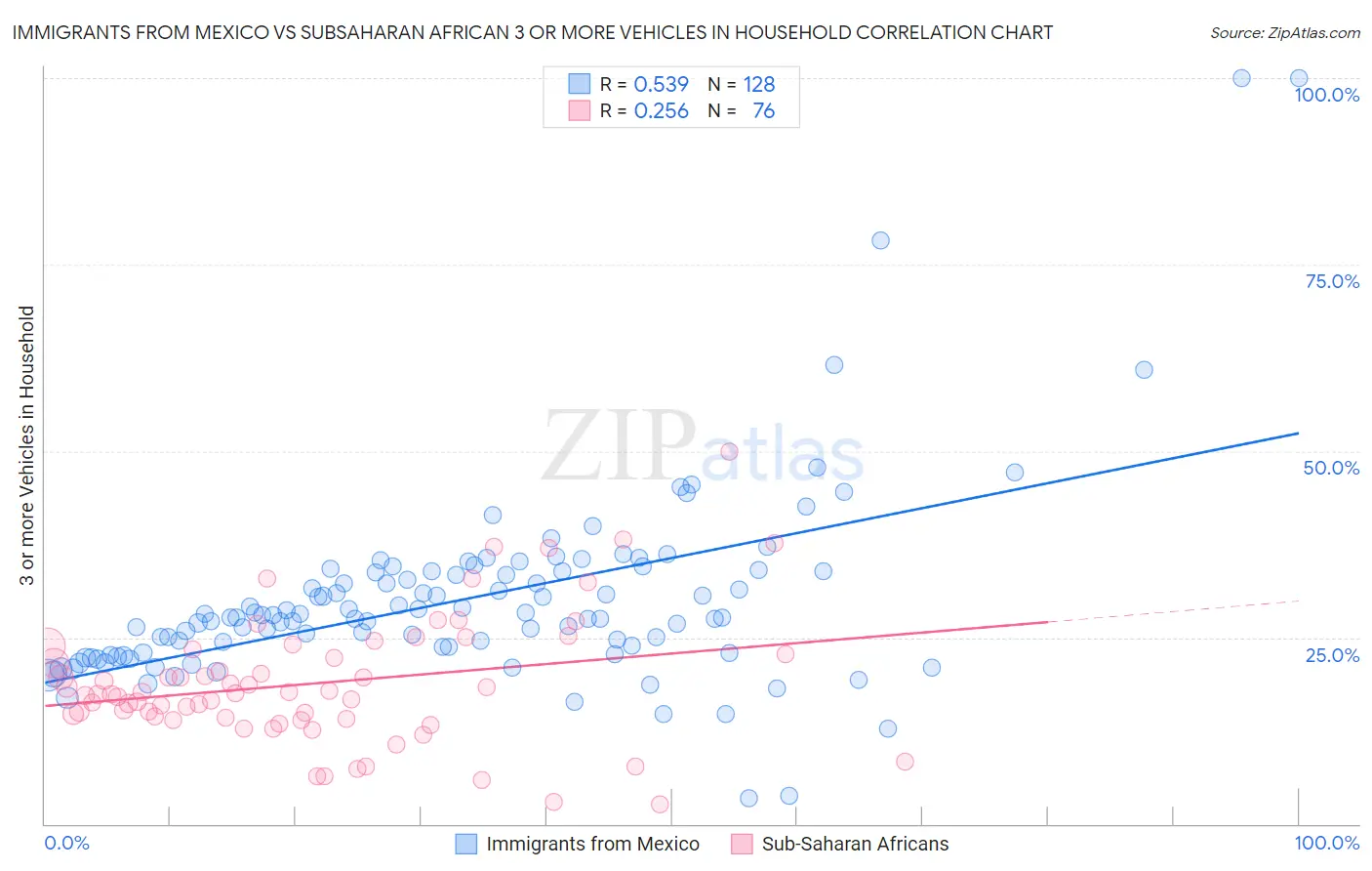Immigrants from Mexico vs Subsaharan African 3 or more Vehicles in Household
