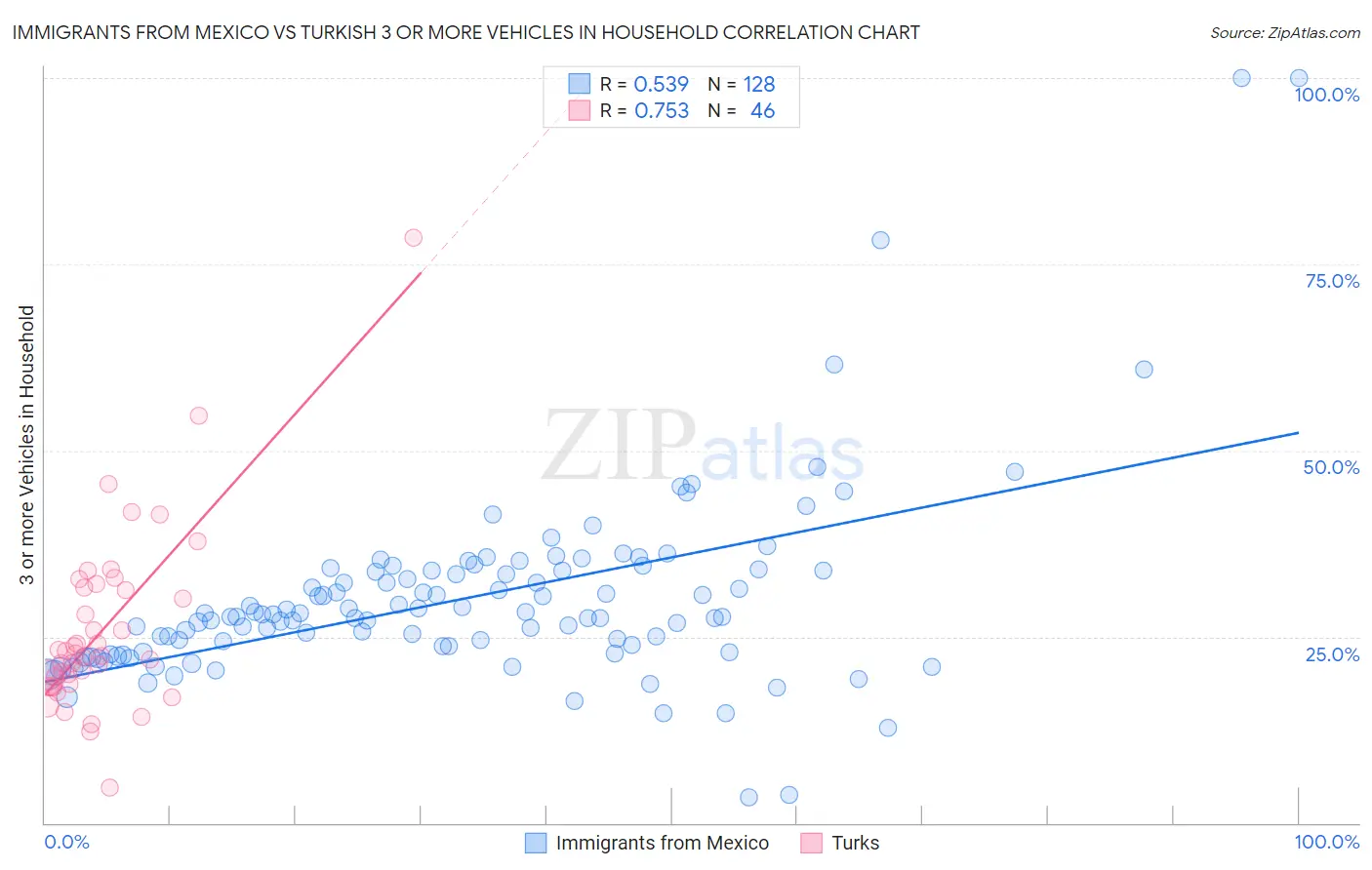 Immigrants from Mexico vs Turkish 3 or more Vehicles in Household