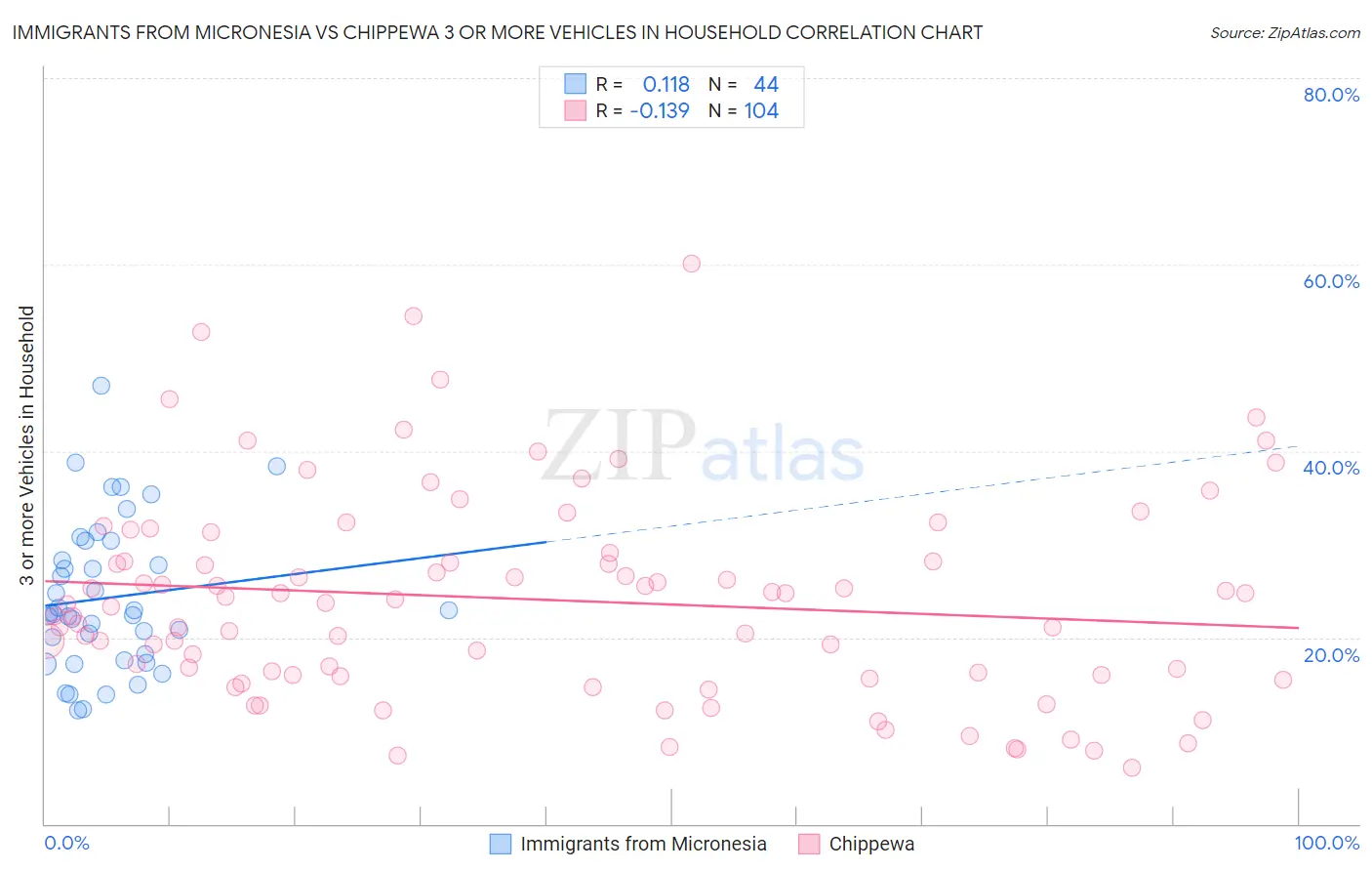 Immigrants from Micronesia vs Chippewa 3 or more Vehicles in Household