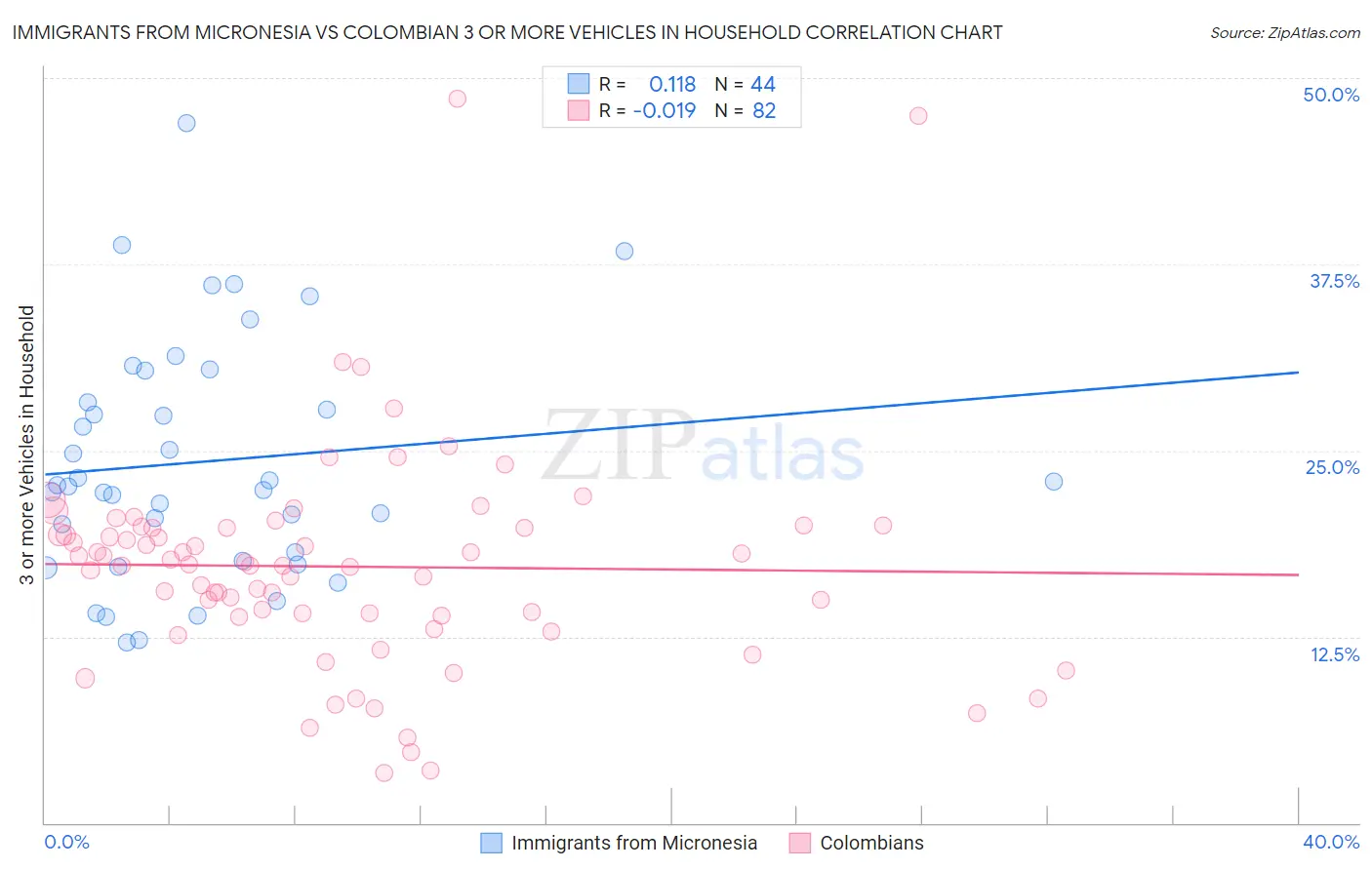 Immigrants from Micronesia vs Colombian 3 or more Vehicles in Household