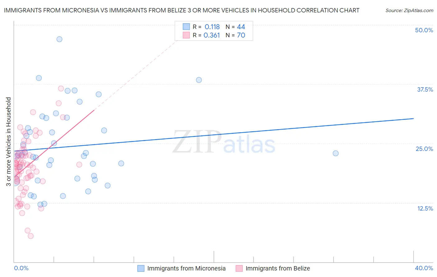 Immigrants from Micronesia vs Immigrants from Belize 3 or more Vehicles in Household