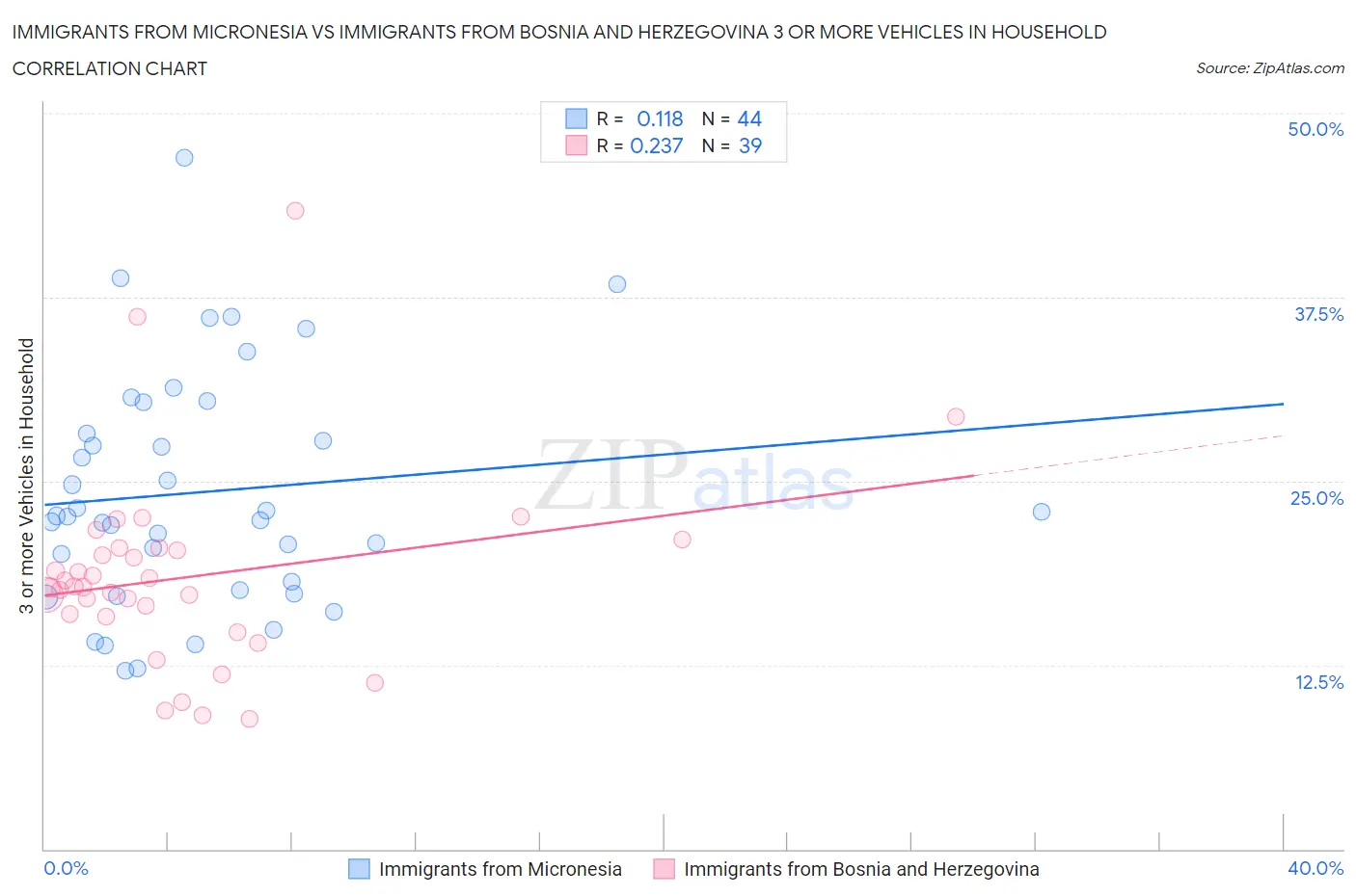 Immigrants from Micronesia vs Immigrants from Bosnia and Herzegovina 3 or more Vehicles in Household
