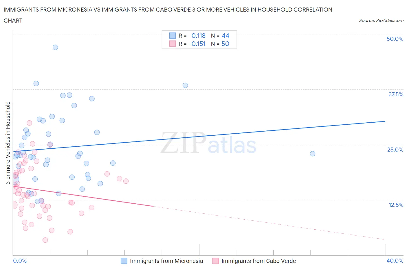 Immigrants from Micronesia vs Immigrants from Cabo Verde 3 or more Vehicles in Household