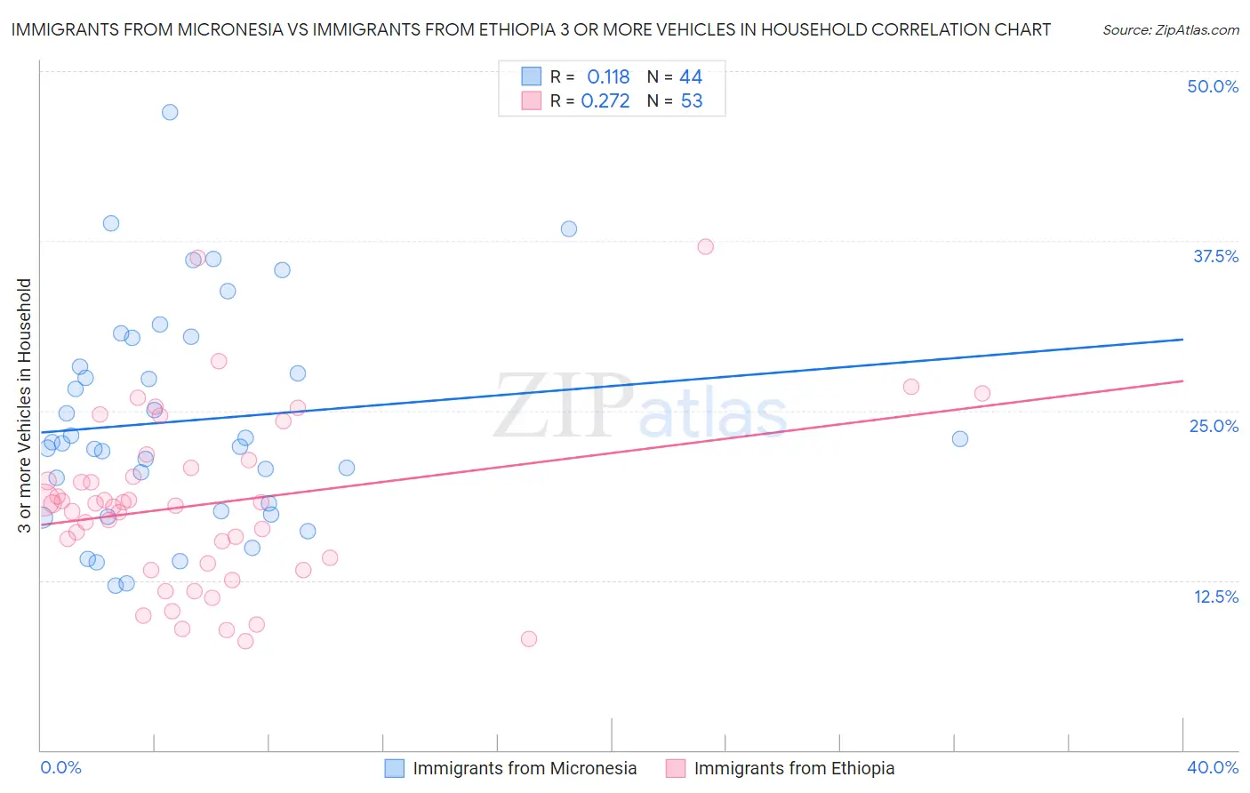 Immigrants from Micronesia vs Immigrants from Ethiopia 3 or more Vehicles in Household