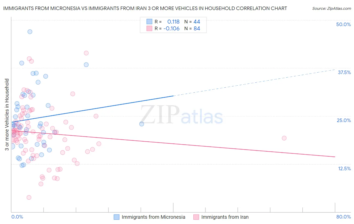 Immigrants from Micronesia vs Immigrants from Iran 3 or more Vehicles in Household