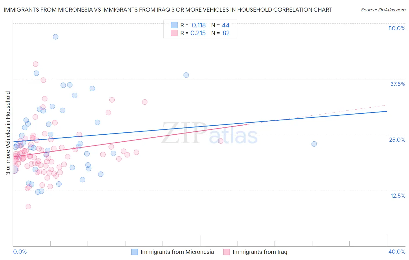 Immigrants from Micronesia vs Immigrants from Iraq 3 or more Vehicles in Household