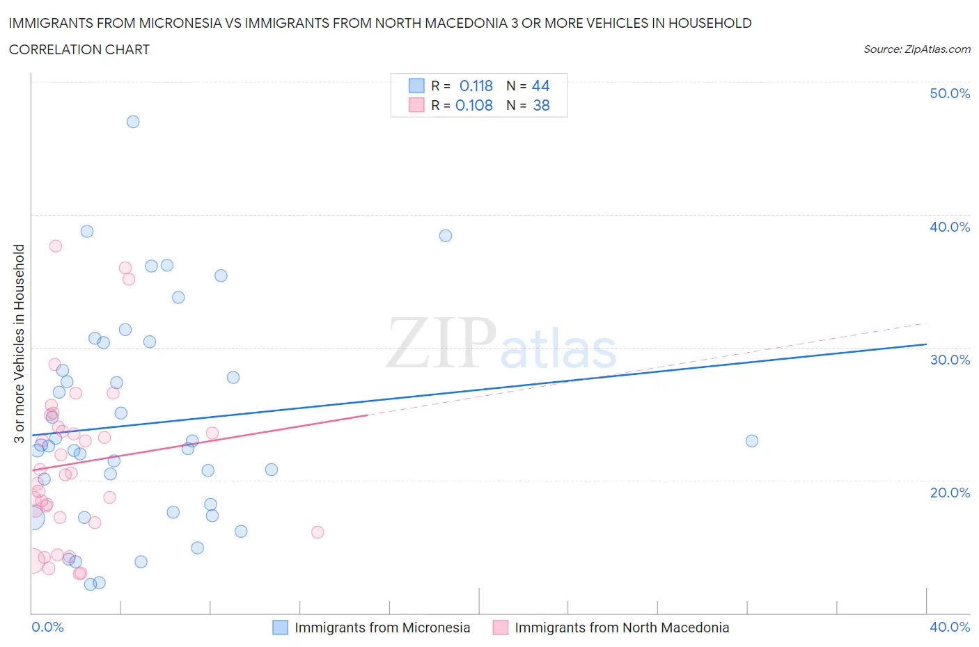 Immigrants from Micronesia vs Immigrants from North Macedonia 3 or more Vehicles in Household