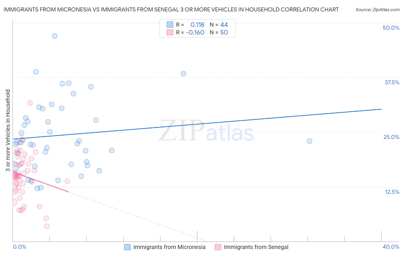 Immigrants from Micronesia vs Immigrants from Senegal 3 or more Vehicles in Household