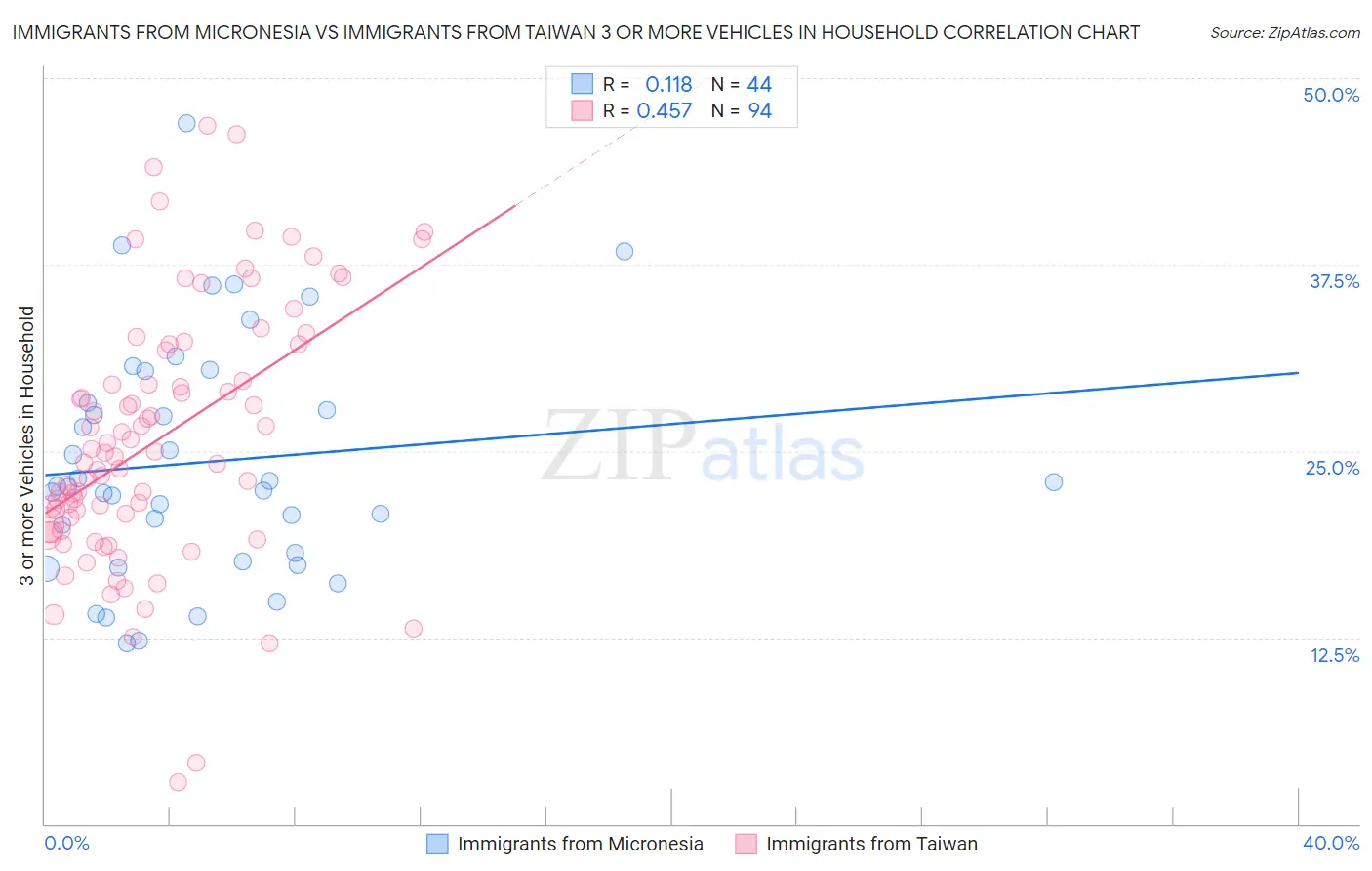 Immigrants from Micronesia vs Immigrants from Taiwan 3 or more Vehicles in Household