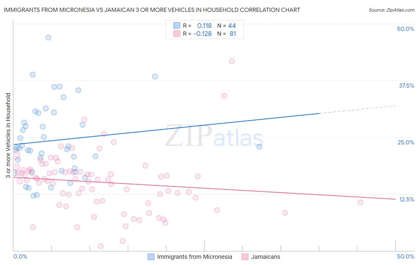 Immigrants from Micronesia vs Jamaican 3 or more Vehicles in Household