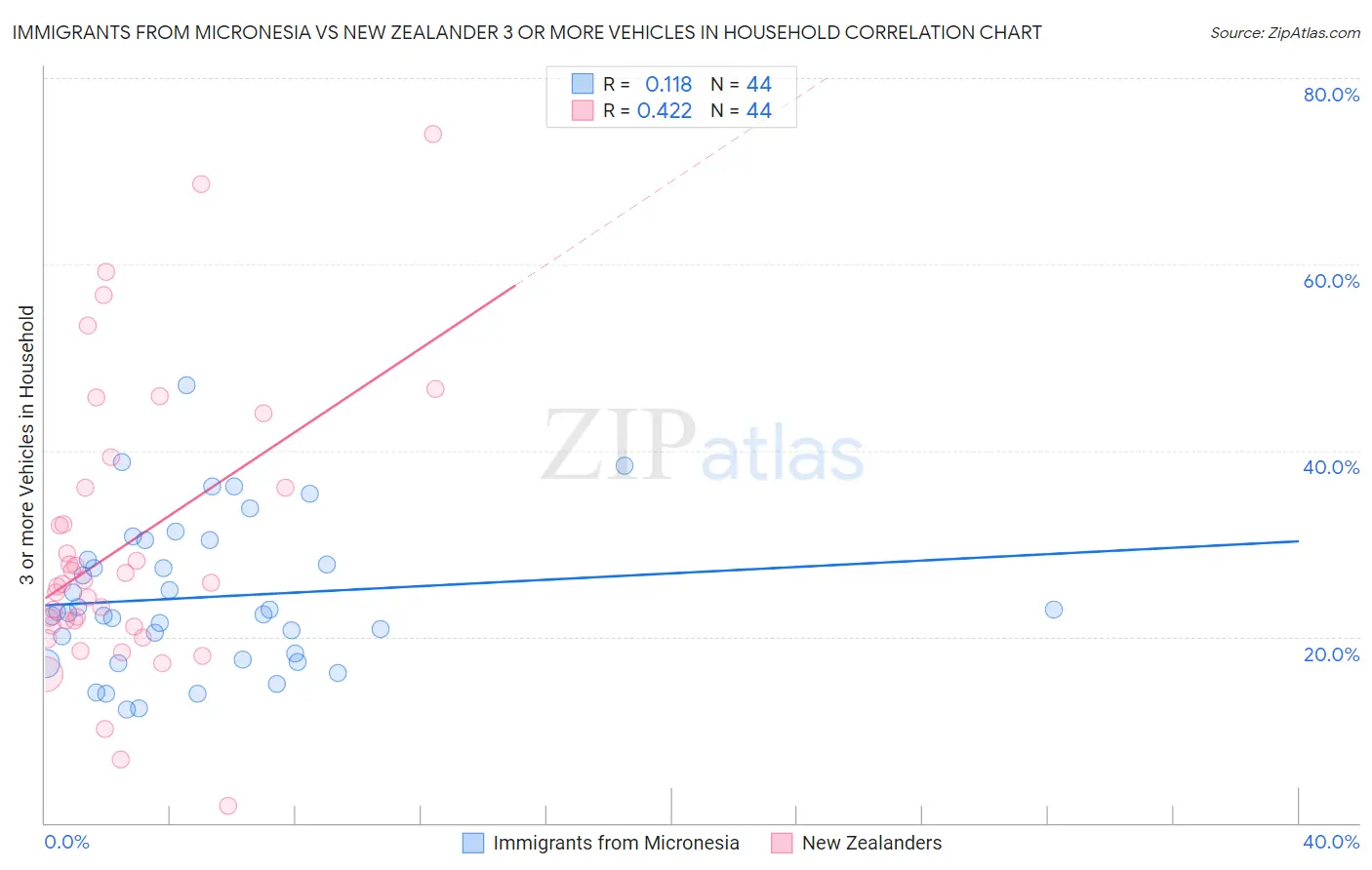 Immigrants from Micronesia vs New Zealander 3 or more Vehicles in Household