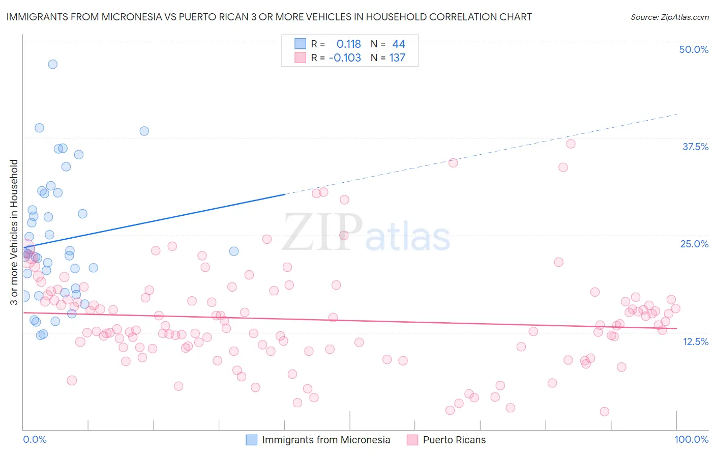 Immigrants from Micronesia vs Puerto Rican 3 or more Vehicles in Household