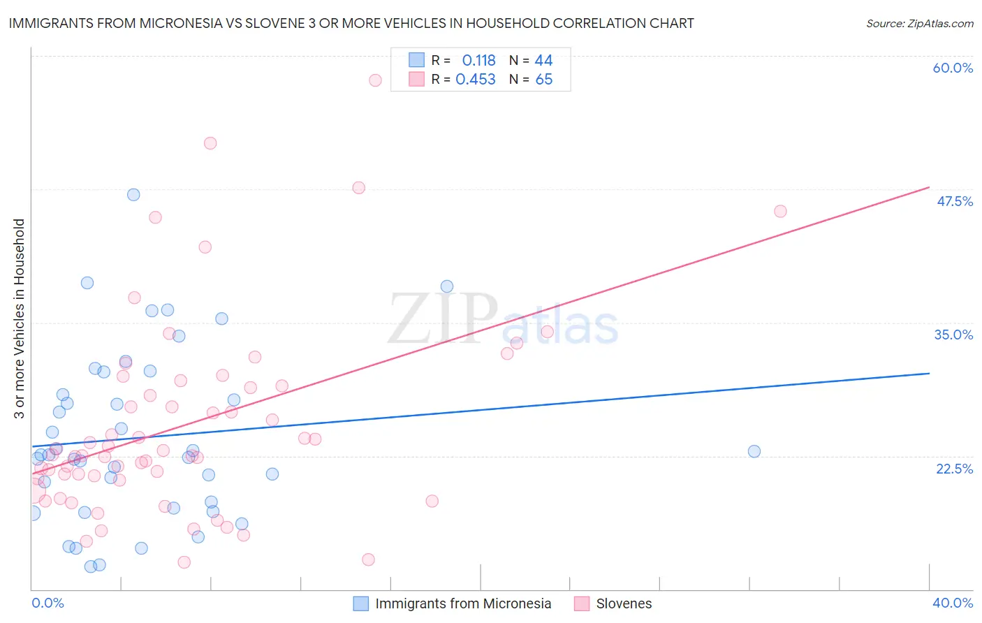 Immigrants from Micronesia vs Slovene 3 or more Vehicles in Household