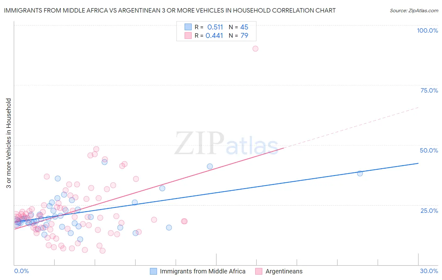Immigrants from Middle Africa vs Argentinean 3 or more Vehicles in Household