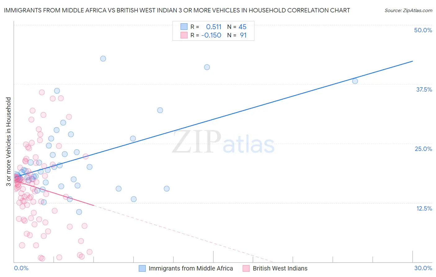 Immigrants from Middle Africa vs British West Indian 3 or more Vehicles in Household