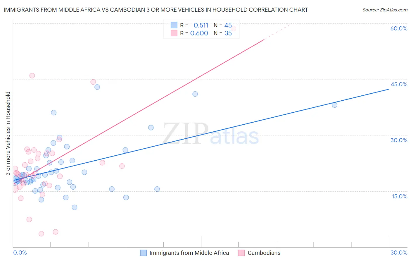 Immigrants from Middle Africa vs Cambodian 3 or more Vehicles in Household