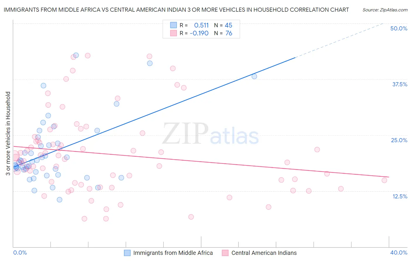 Immigrants from Middle Africa vs Central American Indian 3 or more Vehicles in Household