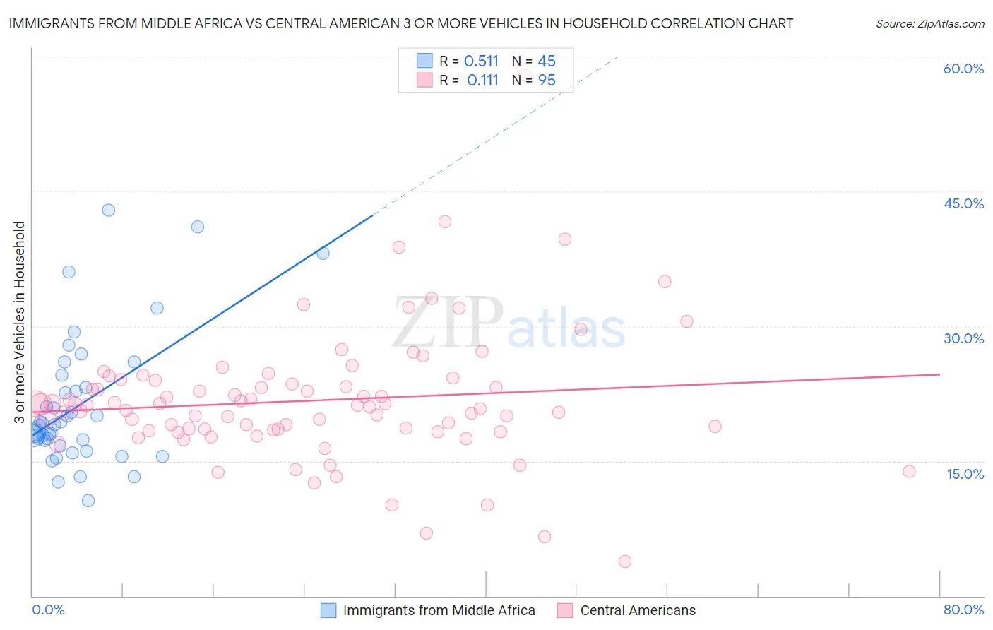 Immigrants from Middle Africa vs Central American 3 or more Vehicles in Household