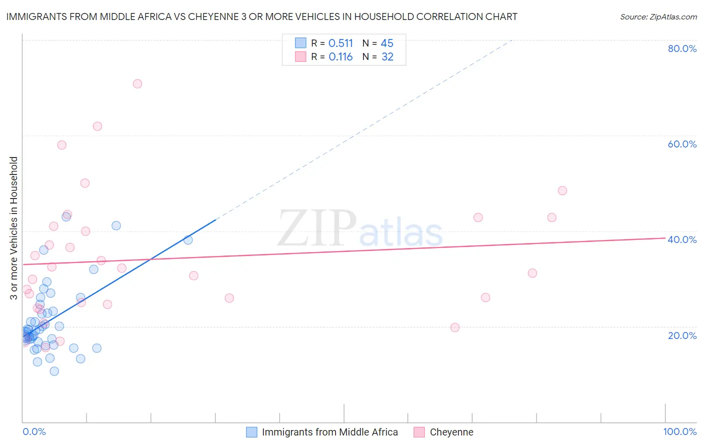 Immigrants from Middle Africa vs Cheyenne 3 or more Vehicles in Household