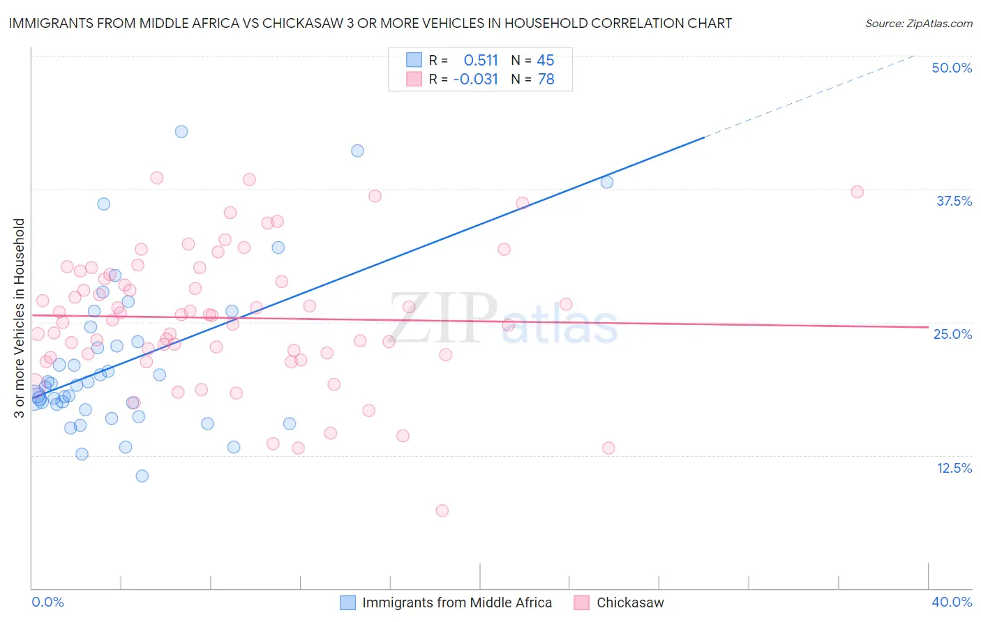 Immigrants from Middle Africa vs Chickasaw 3 or more Vehicles in Household