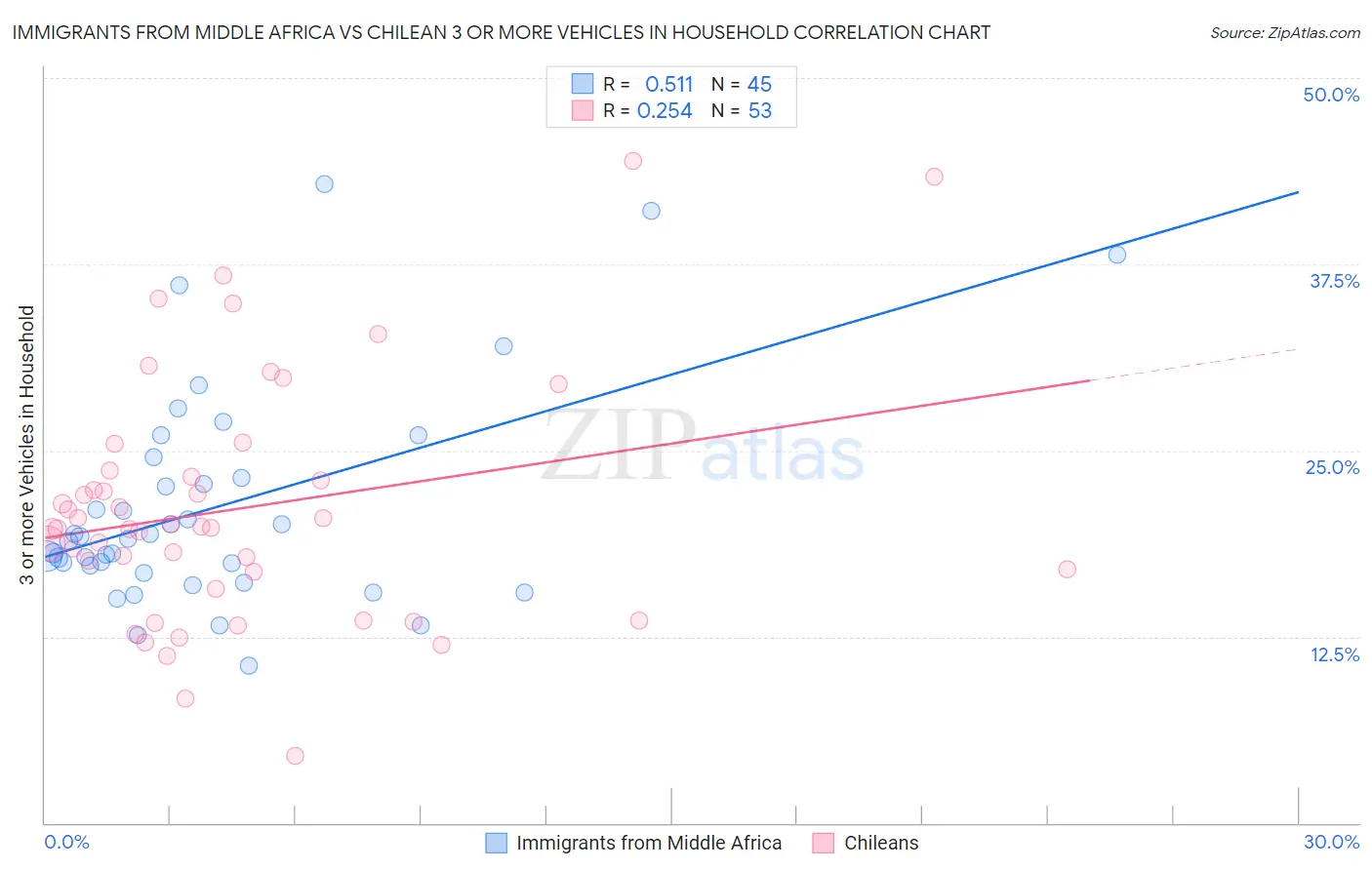 Immigrants from Middle Africa vs Chilean 3 or more Vehicles in Household