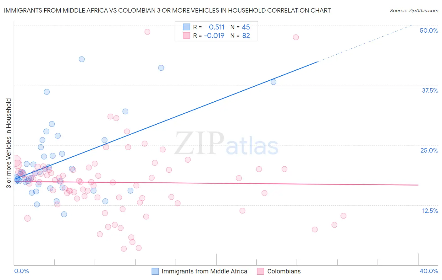 Immigrants from Middle Africa vs Colombian 3 or more Vehicles in Household