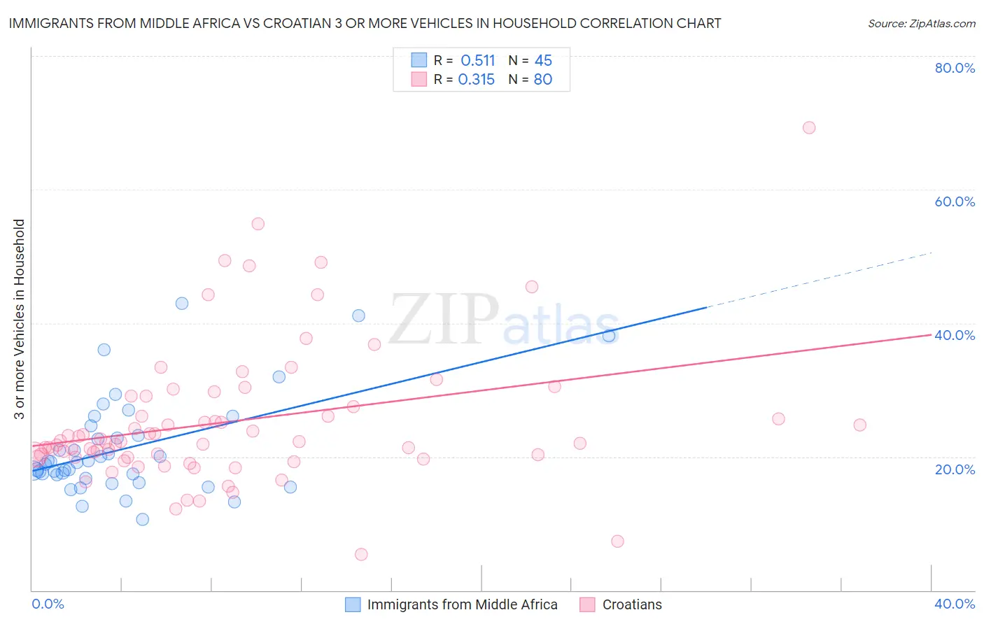 Immigrants from Middle Africa vs Croatian 3 or more Vehicles in Household