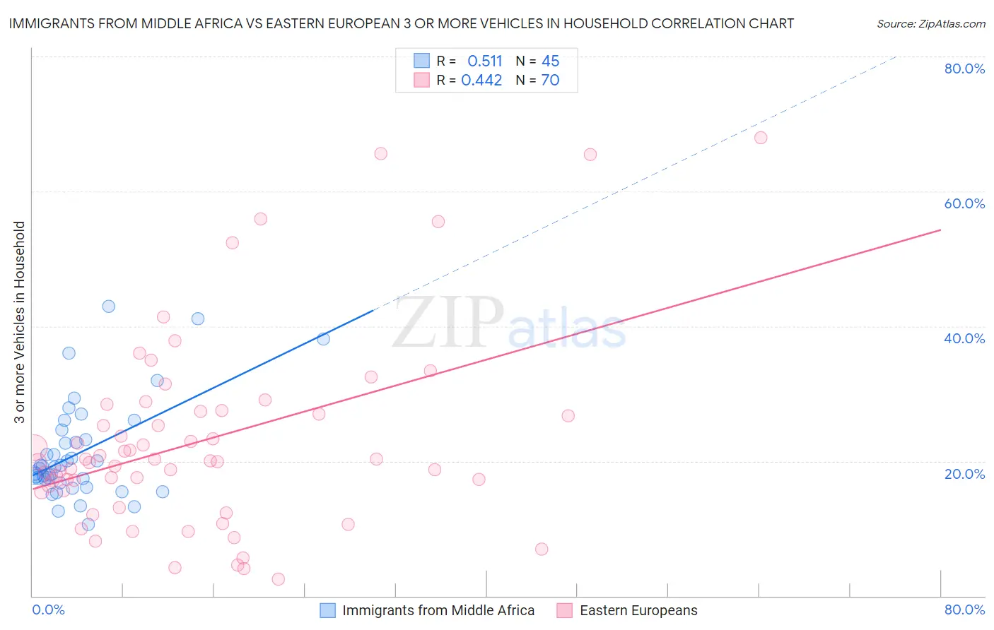 Immigrants from Middle Africa vs Eastern European 3 or more Vehicles in Household