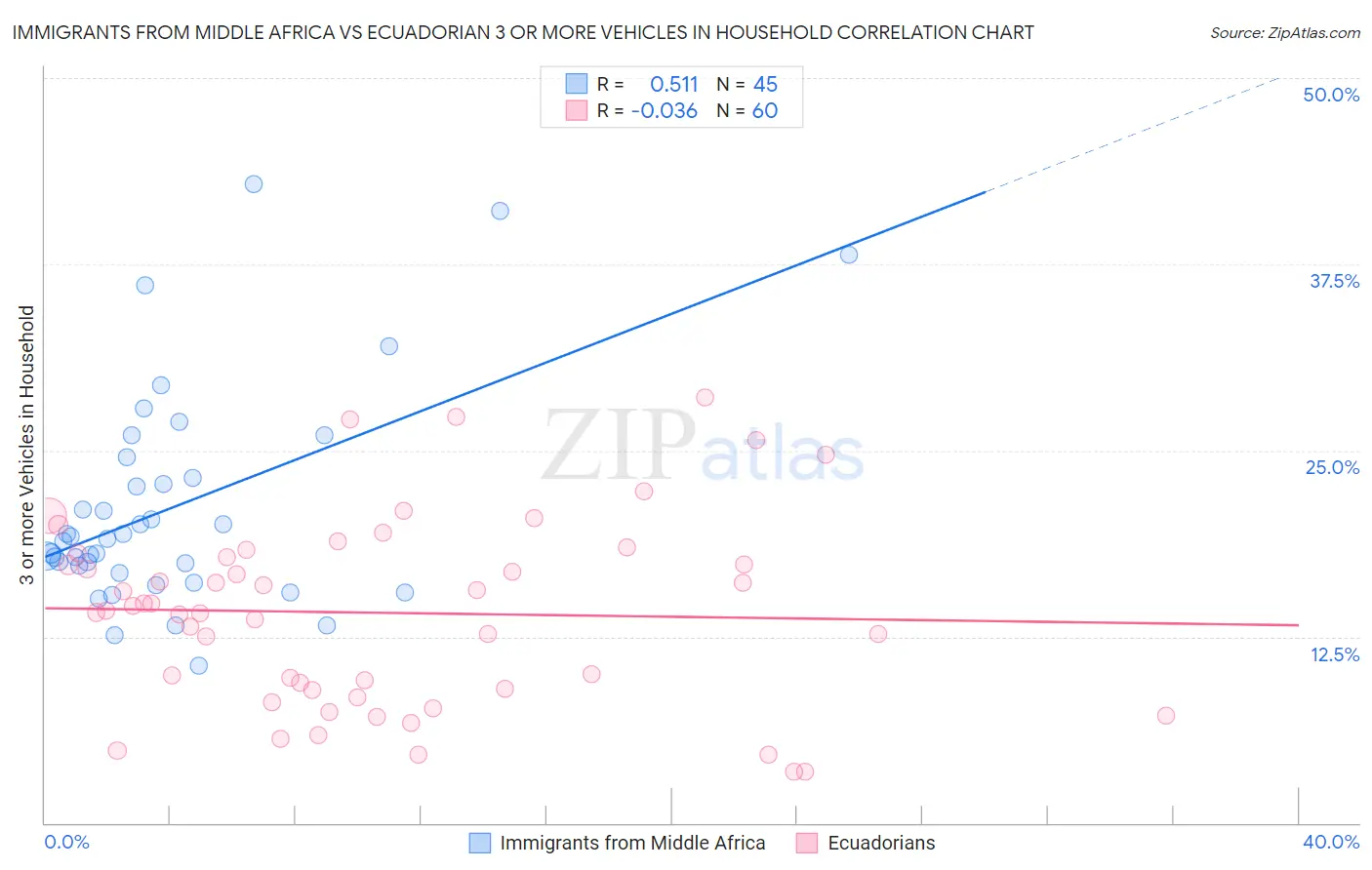 Immigrants from Middle Africa vs Ecuadorian 3 or more Vehicles in Household