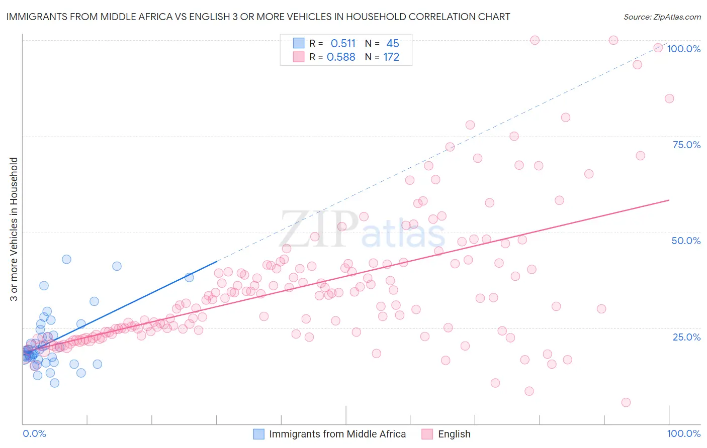 Immigrants from Middle Africa vs English 3 or more Vehicles in Household