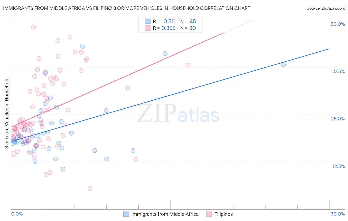 Immigrants from Middle Africa vs Filipino 3 or more Vehicles in Household