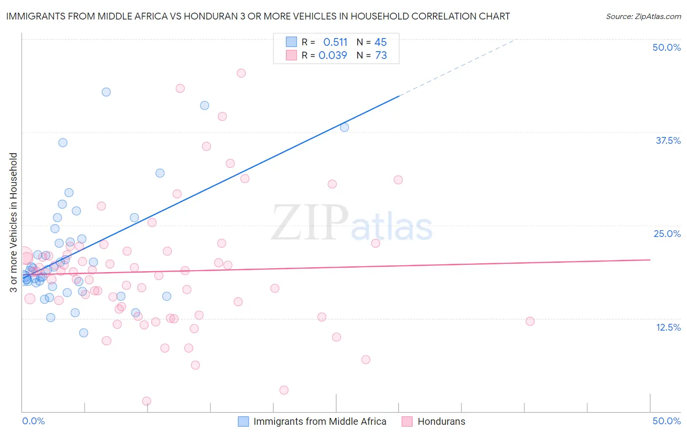 Immigrants from Middle Africa vs Honduran 3 or more Vehicles in Household