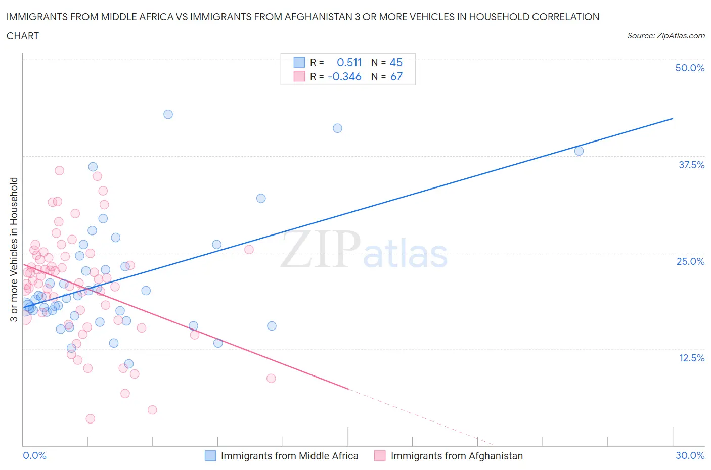 Immigrants from Middle Africa vs Immigrants from Afghanistan 3 or more Vehicles in Household