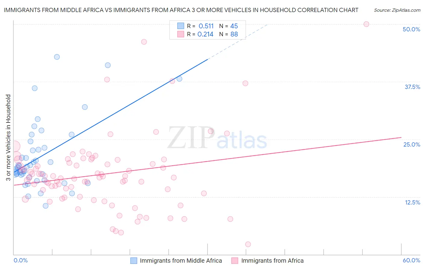 Immigrants from Middle Africa vs Immigrants from Africa 3 or more Vehicles in Household