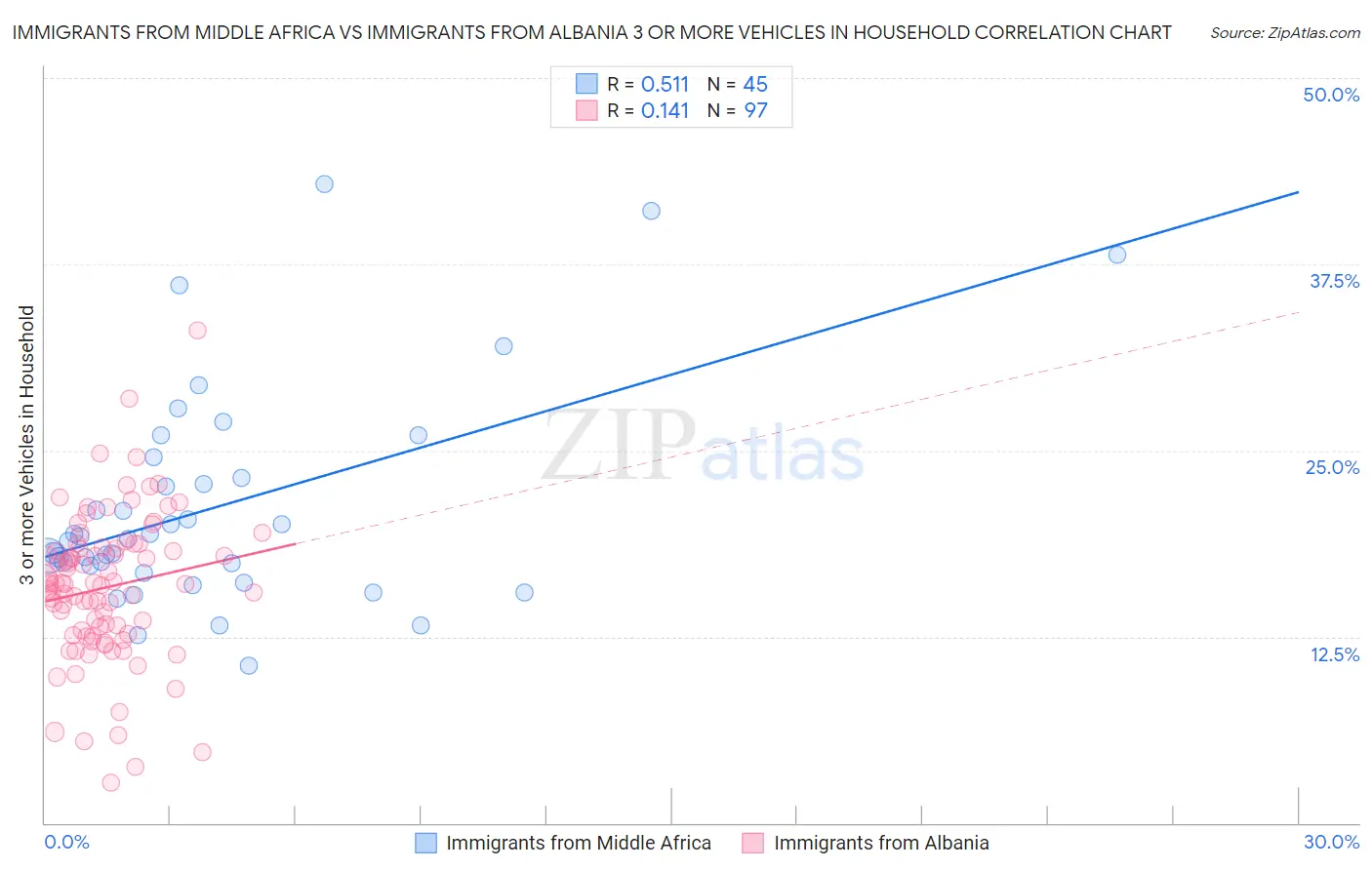 Immigrants from Middle Africa vs Immigrants from Albania 3 or more Vehicles in Household