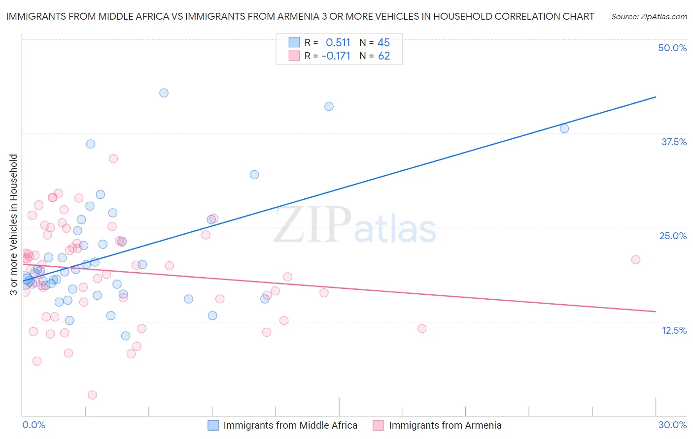 Immigrants from Middle Africa vs Immigrants from Armenia 3 or more Vehicles in Household