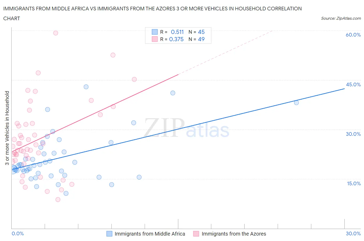 Immigrants from Middle Africa vs Immigrants from the Azores 3 or more Vehicles in Household