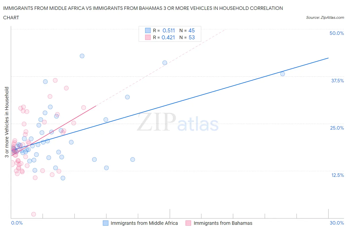 Immigrants from Middle Africa vs Immigrants from Bahamas 3 or more Vehicles in Household