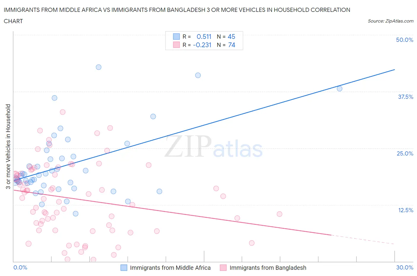 Immigrants from Middle Africa vs Immigrants from Bangladesh 3 or more Vehicles in Household