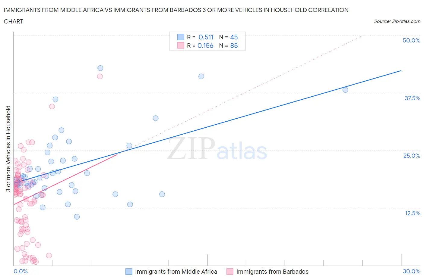 Immigrants from Middle Africa vs Immigrants from Barbados 3 or more Vehicles in Household