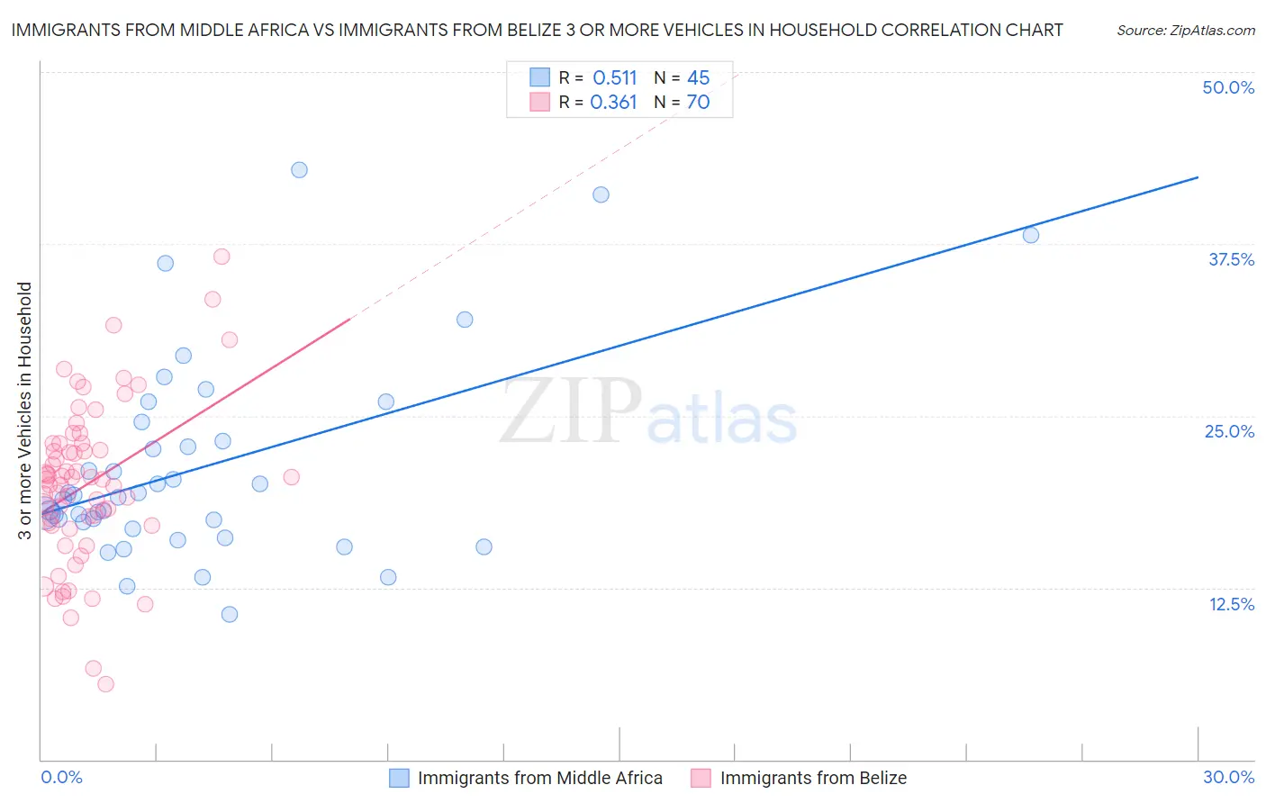 Immigrants from Middle Africa vs Immigrants from Belize 3 or more Vehicles in Household