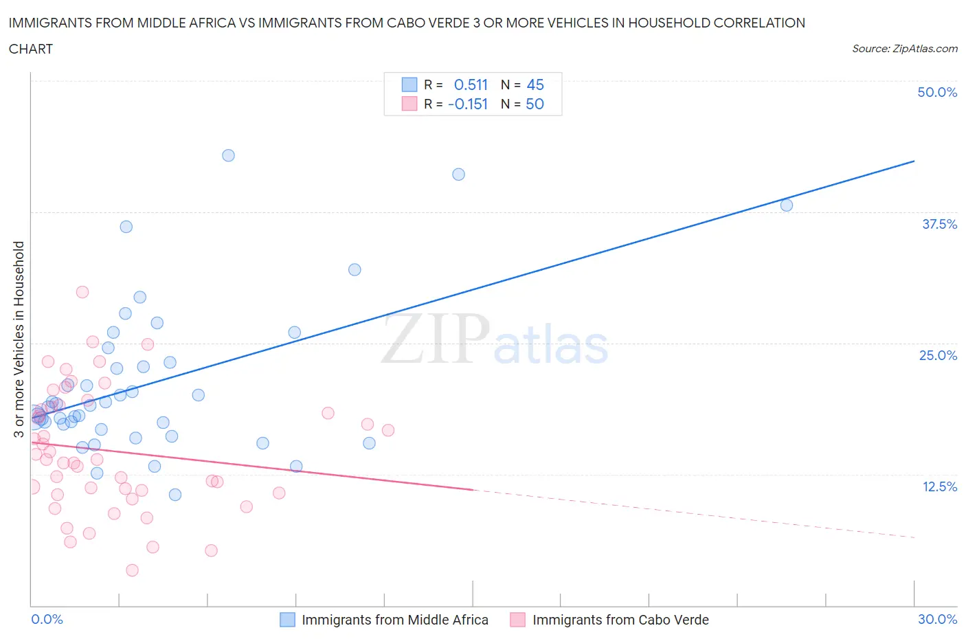 Immigrants from Middle Africa vs Immigrants from Cabo Verde 3 or more Vehicles in Household