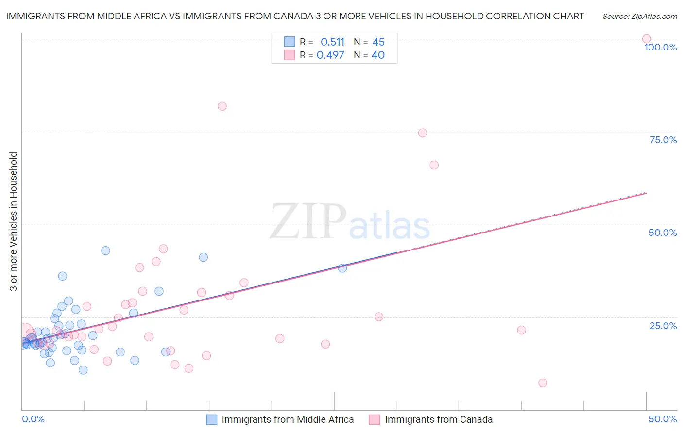 Immigrants from Middle Africa vs Immigrants from Canada 3 or more Vehicles in Household